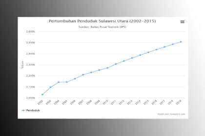 Pertumbuhan penduduk