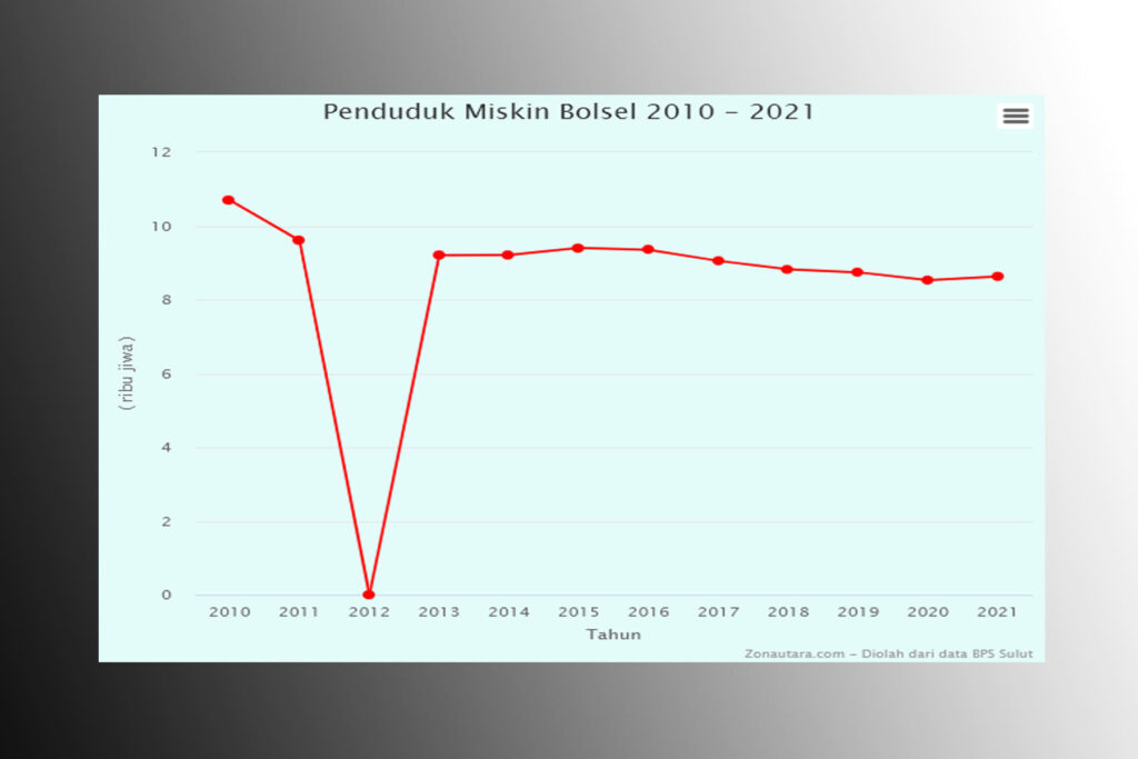 penduduk miskin