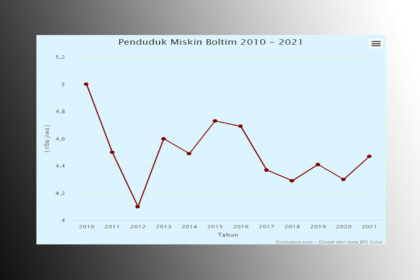 penduduk miskin