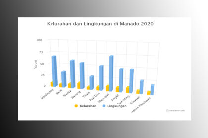 Manado