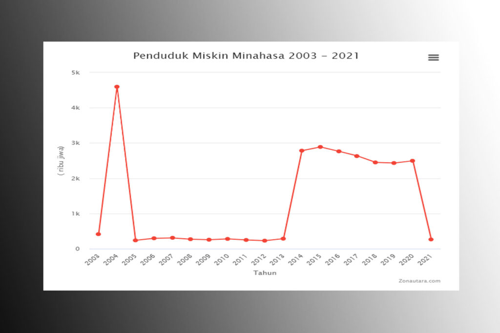 Penduduk miskin