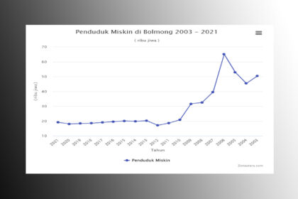 penduduk miskin