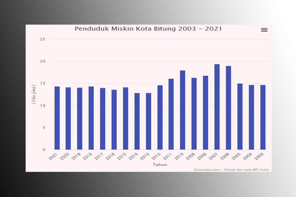 Penduduk miskin Bitung