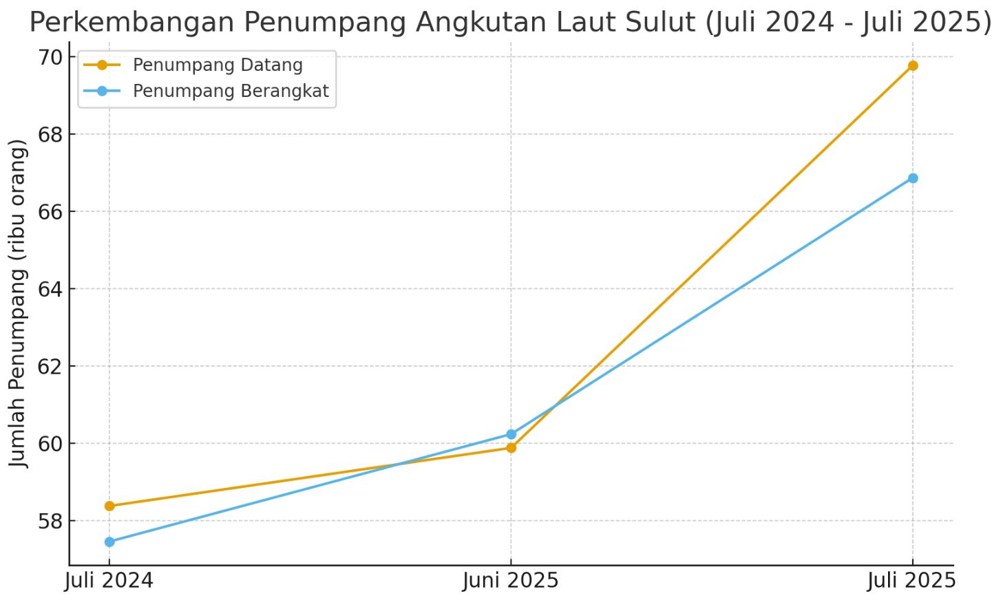 angkutan laut
