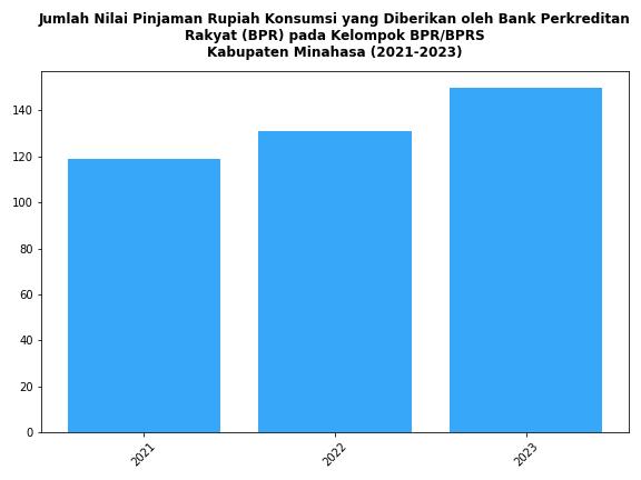 Perkembangan Jumlah Nilai Pinjaman Rupiah Konsumsi di Kabupaten ...